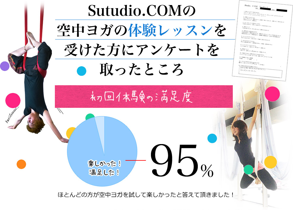 初回体験の満足度は「楽しかった、満足した」が95％